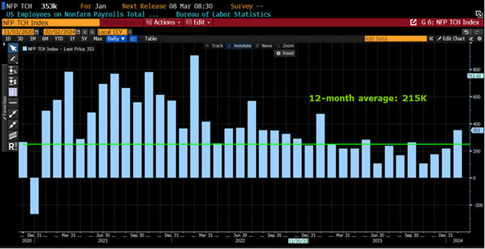 histogram- NFP TCH Index