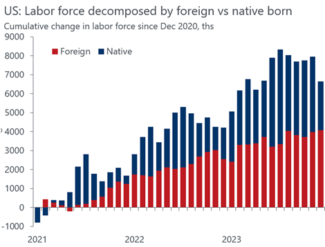 histogram= US: Labor force decomposed by foreign vs native born