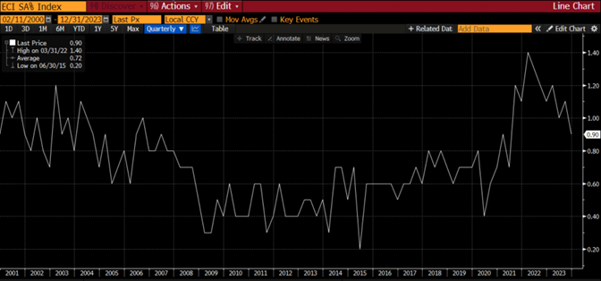 line graph- ECI SA% Index