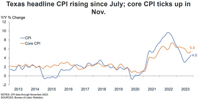 line graphs- Texas CPI and Core CPI; source: Bureau of Labor Statistics