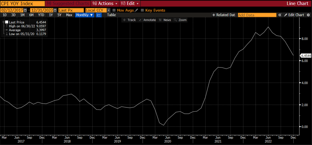 CPY Year over Year Index Graph