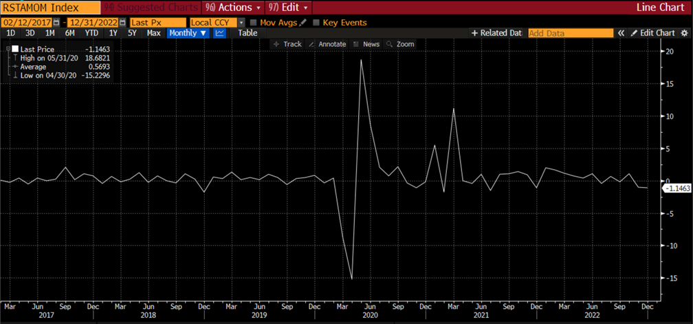 Retail Sales (RSTAMOM) Index Graph