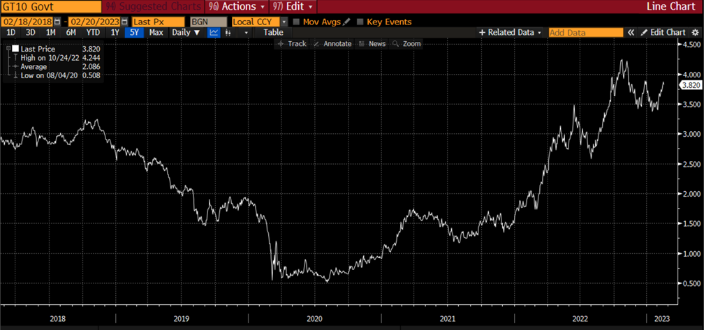 GT10 Govt Chart