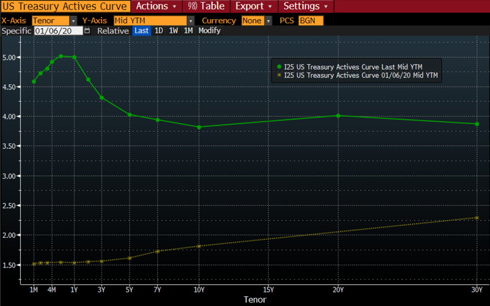 US Treasury Activities Curve Chart