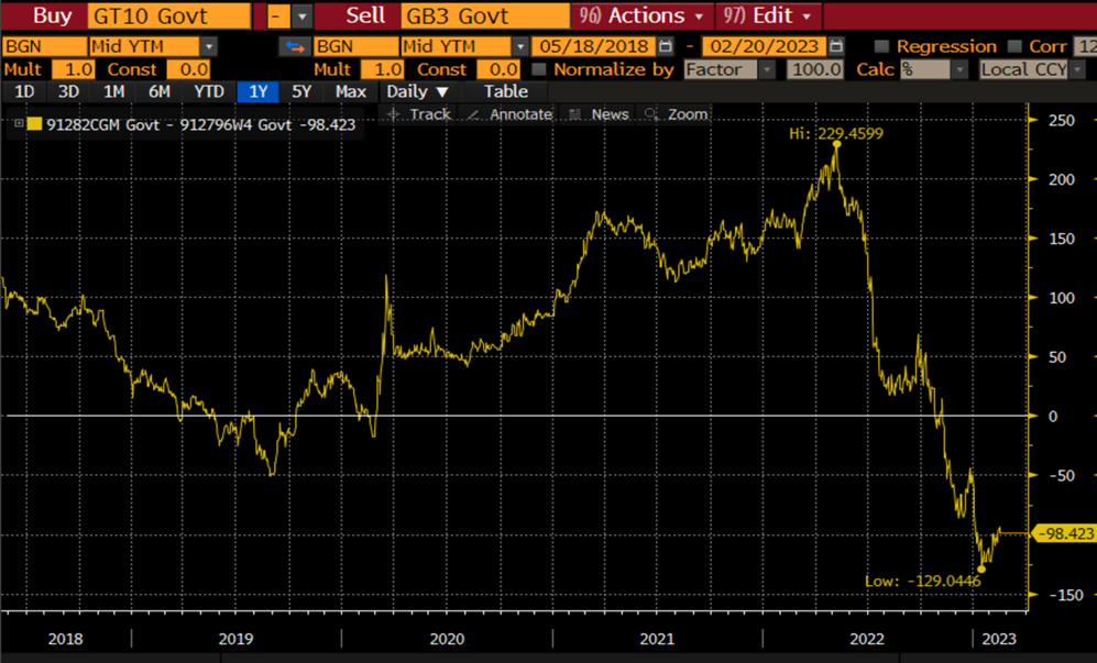 GT 10 Govt Chart