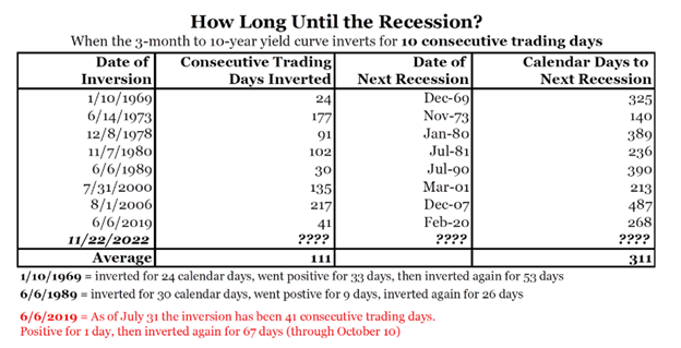 Recession Prediction Chart when the 3-month to 10-year yield curve inverts for 10 consecutive trading days