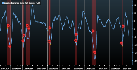 Leading Index Year over Year Change Chart