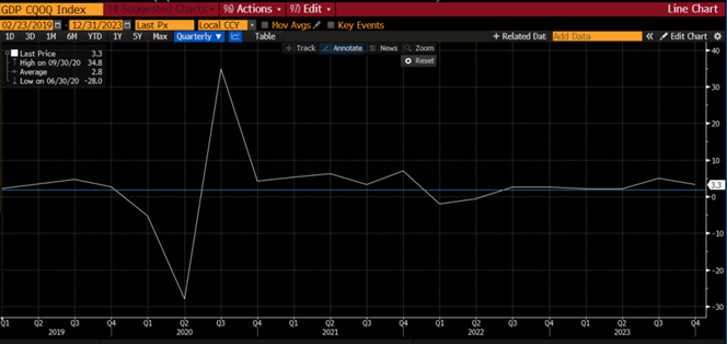 line graph- GDP CQOQ Index