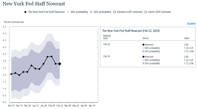 line graph and table - New York Fed Staff Nowcast