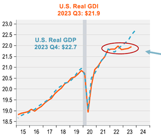 line graph- U.S. Real GDI 2023 Q3: $21.9