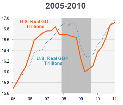 line graph- GDI and GDP