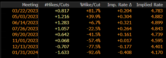 Estimated Federal Funds Rate Futures Table as of February 1, 2023