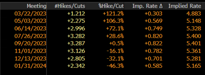 Estimated Federal Funds Rate Futures Table as of February 22, 2023