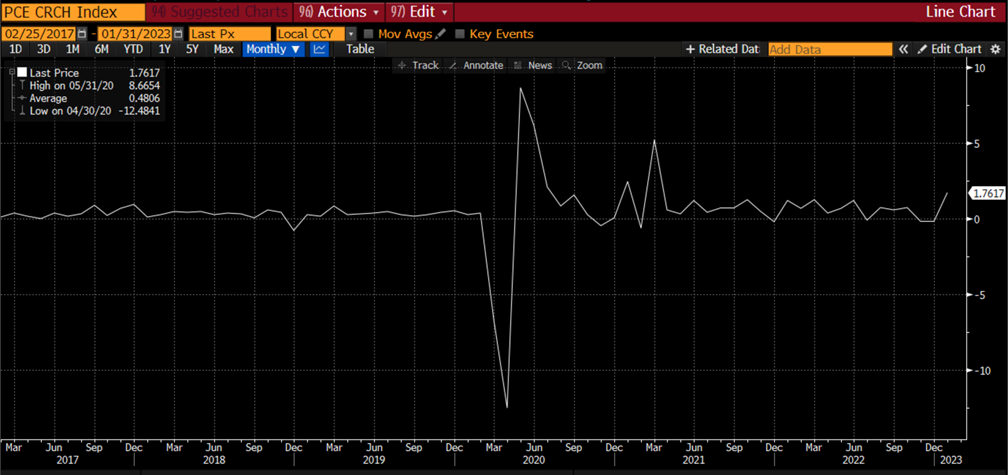 PCE CRCH Index Graph from 02/25/2017 to 01/31/2023
