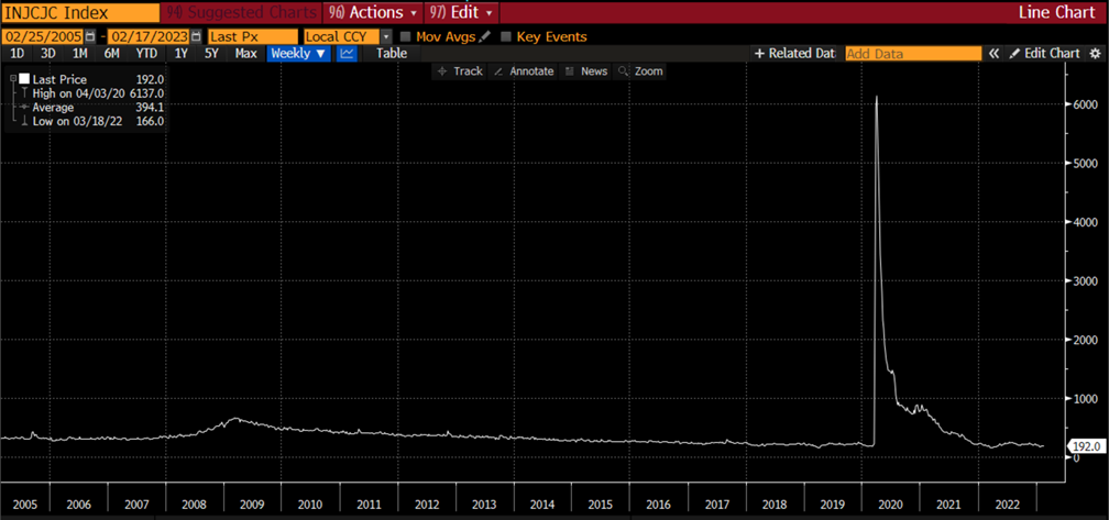 INJCJC Index from 02/25/2005 to 02/17/2023