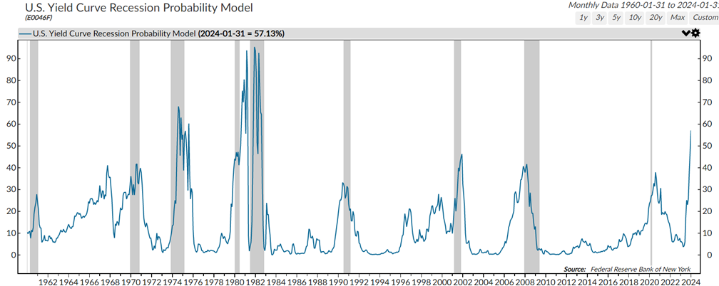 U.S. Yield Curve Recession Probability Model from 01/31/1960 to 01/3/2024