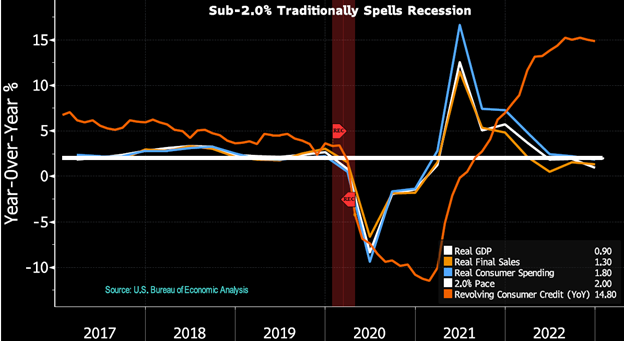 Year over Year percentage Chart overlayed with line graphs of Real GDP, Real Final Sales, Real Consumer Spending, 2.0% pace, and Revolving Consumer Credit (Year over Year) from 2017 to 2022