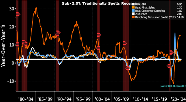 Year over Year percentage Chart overlayed with line graphs of Real GDP, Real Final Sales, Real Consumer Spending, 2.0% pace, and Revolving Consumer Credit (Year over Year) from 1980 to 2022