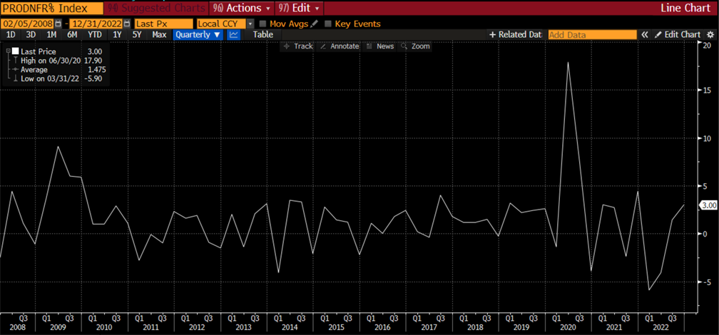 PRODNFR Percent Index Graph