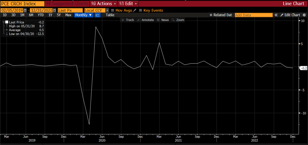 PCE CRCH Index Graph