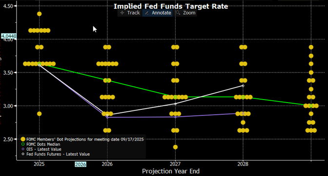 chart- Ipmplied Fed Funds Target Rate