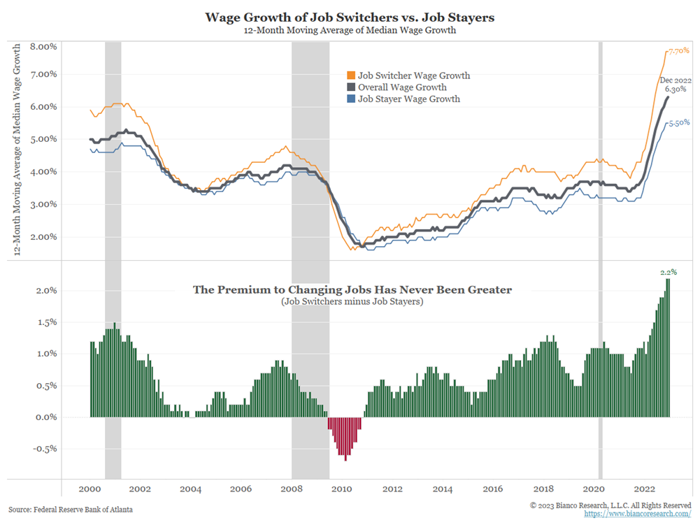 Line Graph depicting Wage Growth of Job Switchers vs. Job Stayers: 12-Month Moving Average of Median Wage Growth from 2000 to 2022
