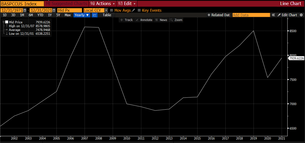 Line Graph of BASPCCUS Index from 12/31/1971 to 12/31/2021