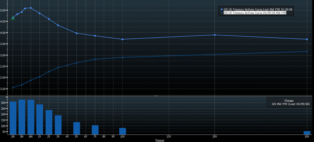 Line graph of yield curves