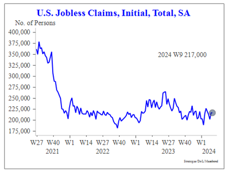 line graph- U.S. Jobless Claims, Initial, Total, SA