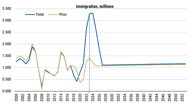 line graph- immigration, millions
