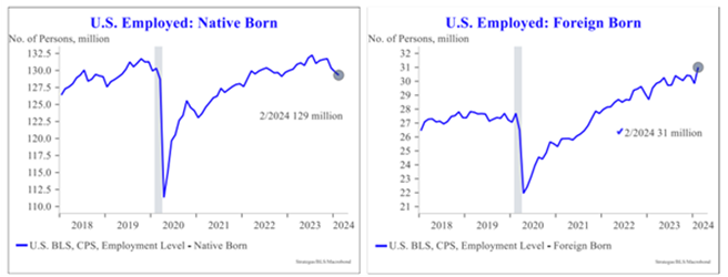 line graphs- 1) U.S. Employed: Native Born and 2) U.S. Employed: Foreign Born