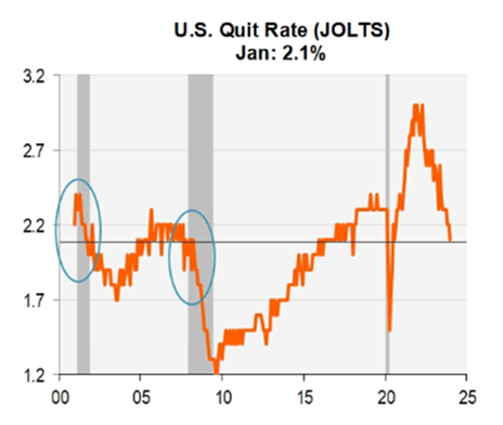 line graph- U.S. Quit Rate (JOLTS)