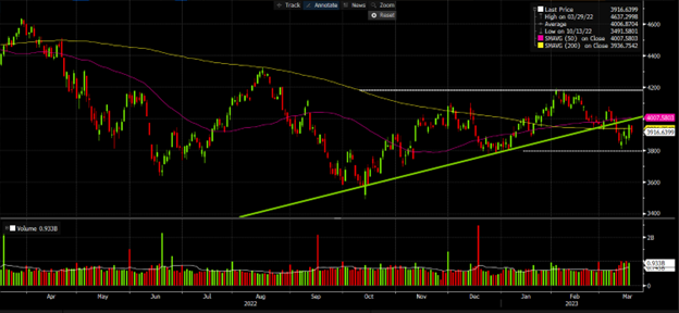 S&P 500 index line graph