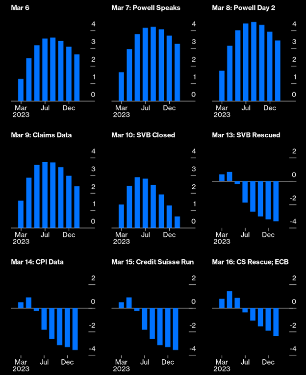 Fed futures bar graphs