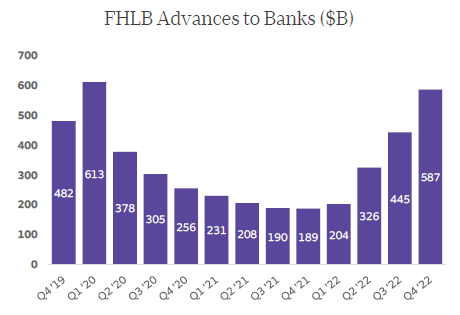 FHLB Advances to Banks ($B) Histogram