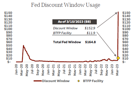 Fed Discount Window Usage line graph