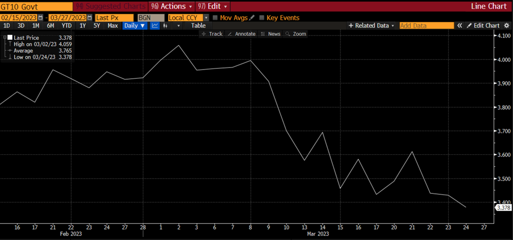 US Treasury 10 year note chart from 02/15/2023 to 03/27/2023