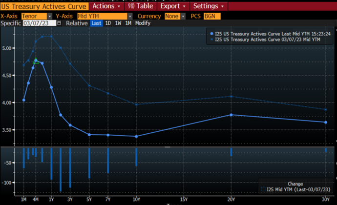 US Treasury Actives Curve as of 03/07/2023