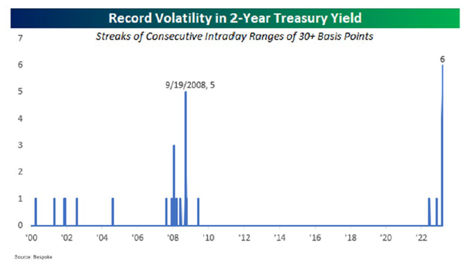 Record Volatility in 2-Year Treasury Yield Histogram from 2000 to 2022- Streask of Consecutive Intraday Ranges of 30+ Basis Points