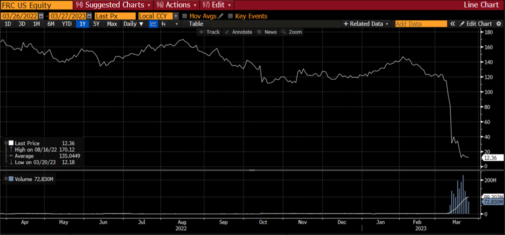 FRC US Equity line graph from 03/26/2022 to 03/27/2023