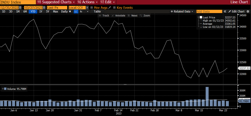 INDU Index line graph from 12/31/2022 to 03/27/2023