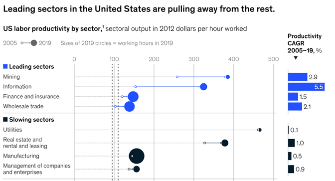 bar chart - US labor productivity by sector: leading sectors and slowing sectors