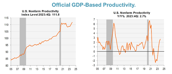 line graphs - Official GDP based on productivity