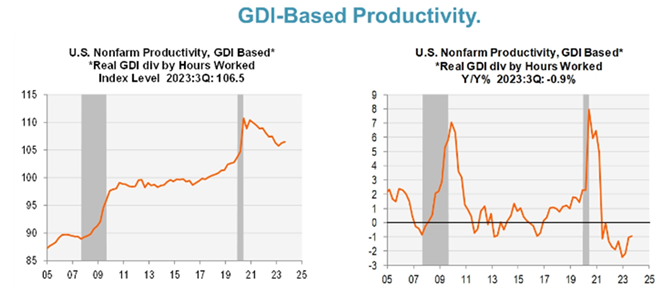 line graph - GDI Based Productivity