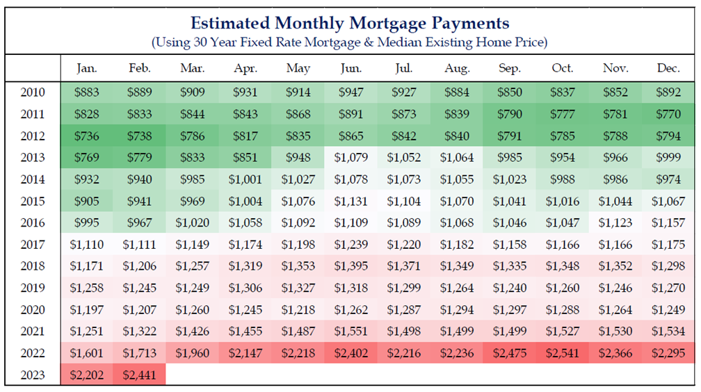 Estimated Monthly Mortgage Payments Chart