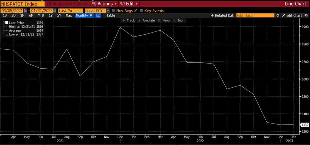 NHSPAT0T Index Chart from 03/05/2021 to 01/31/2023