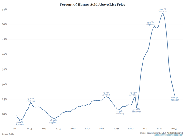 Percent of Holmes Sold Above List Price Graph from 2012 to 2023