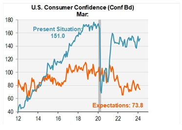 line graphs: U.S. Consumer Confidence (Conf Bd) March; present situation vs expectations