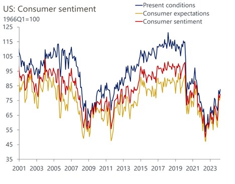line graphs: US Consumer sentiment; present conditions vs consumer expectations vs consumer sentiment