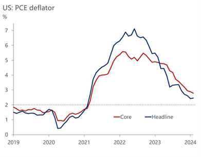 line graphs: US PCE deflator; core vs headline
